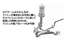 コンプライアンスブッシュ配置説明図