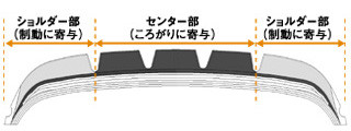 3分割トレッド構造説明図