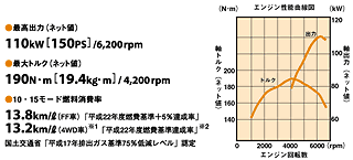 2.0L「可変吸気量制御」i-VTECエンジン