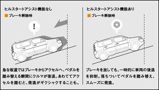 ヒルスタートアシスト機能作動イメージ図