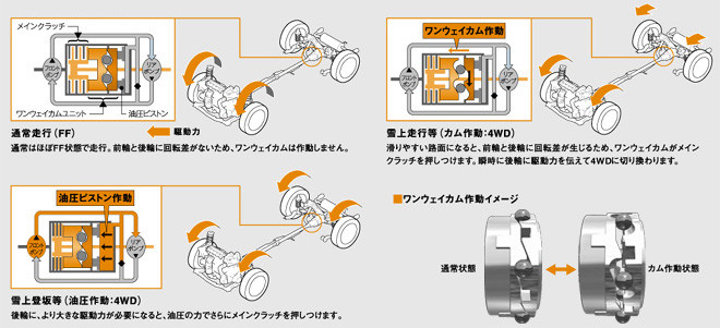 新リアルタイム4WD作動イメージ