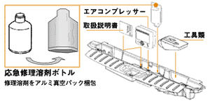 パッケージング効率を考慮し、応急パンク修理キットを全タイプに採用。