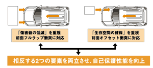 「傷害値の低減」と「生存空間の確保」を両立する衝突安全技術