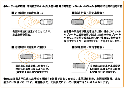 車速／車間制御機能［IHCC］の基本制御パターン（概念図）