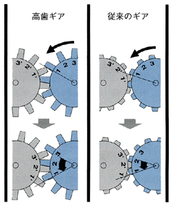 高歯ギア