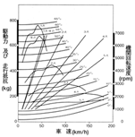 走行性能曲線図