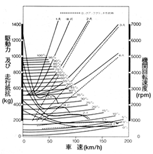 走行性能曲線図