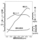 エンジン性能曲線図