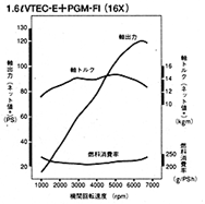 1.6L VTEC-E＋PGM-FI