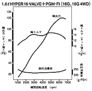 1.6L HYPER 16-VALVE＋PGM-FI