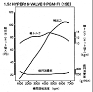 1.5L HYPER 16-VALVE＋PGM-FI
