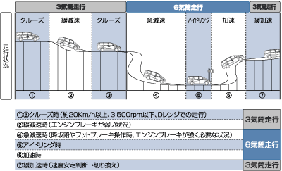 「可変シリンダーシステム」作動イメージ