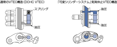 VTEC機構　構造比較