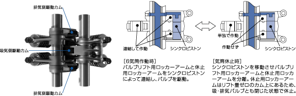 「可変シリンダーシステム」気筒休止VTEC構造図