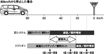 80km/hから停止した場合