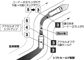 シフトホールド制御作動イメージ図