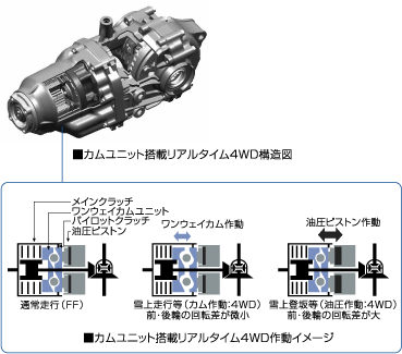 カムユニット搭載リアルタイム4WD構造図