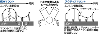 エンジンマウント概念図(V6 3.0L i-VTEC)
