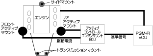 エンジンマウントシステム構成図（V6 3.0L i-VTEC）