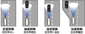車速/車間制御機能〔IHCC〕の基本制御パターン（概念図）