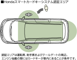 Hondaスマートカードキーシステム認証エリア