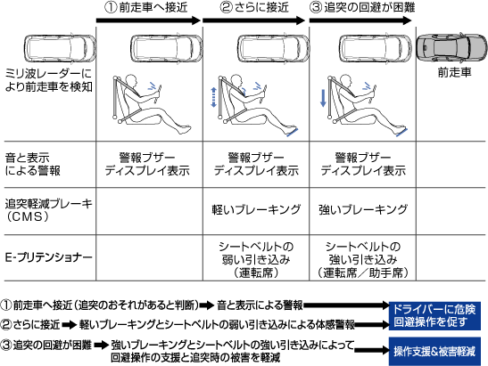 「追突軽減ブレーキ（CMS）＋E-プリテンショナー」基本作動イメージ