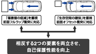 「傷害値の低減」と「生存空間の確保」を両立する衝突安全技術