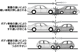 クルマ相互の衝突を想定した研究課題