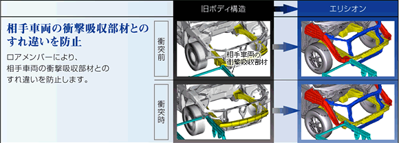 相手車両の衝撃吸収部材とのすれ違いを防止