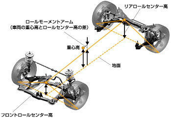 ロールセンター高の適正化