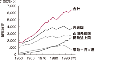 世界のCO2排出量の推移（1950年〜1996年）