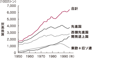 世界のCO2排出量の推移(1950年〜1996年)