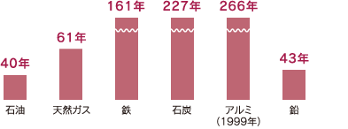 主な資源の採掘可能年数（2000年現在）