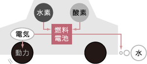 究極のクリーン性能を実現する燃料電池車。