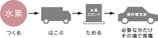 電気は溜めにくい。だから必要な時に、必要な分だけ、水素で造ろう。