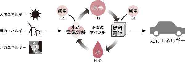 循環型エネルギー