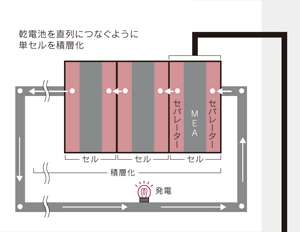 燃料電池スタック構造図