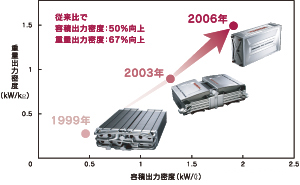 燃料電池スタック出力密度比較