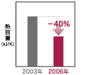 低温性能、熱容量