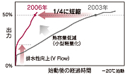 低温性能、到達時間