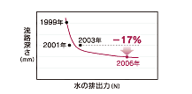 排水性の向上