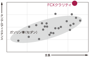 全長とタンデムディスタンスの関係