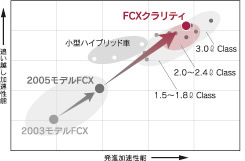 加速性能