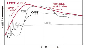 加速特性