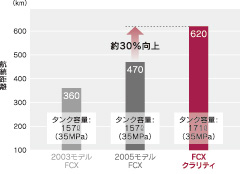 航続距離比較（日本仕様）