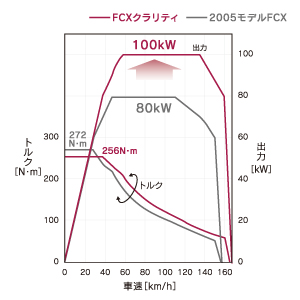 モーター出力特性