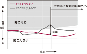 NV性能、高品位な加速音