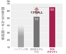 回生エネルギー回収率グラフ（日本仕様）