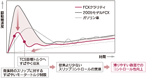 発進〜加速時の駆動輪速度比較（滑りやすい路面での全開加速）