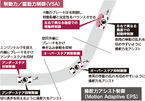 VSA／Motion Adaptive EPS作動イメージ図